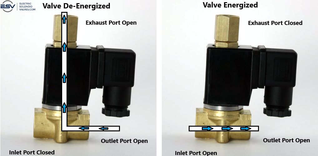 A diagram of a 1/8" 3-way solenoid valve with the following labels: solenoid valve, energized, de-energized, inlet port, outlet port, exhaust port. In the energized state, the plunger is lifted, opening the inlet orifice and closing the exhaust orifice. Fluid flows through the inlet orifice and into the outlet port. In the de-energized state, the plunger is down, blocking the inlet orifice and opening the exhaust orifice. Fluid flows from the outlet port to the exhaust port.