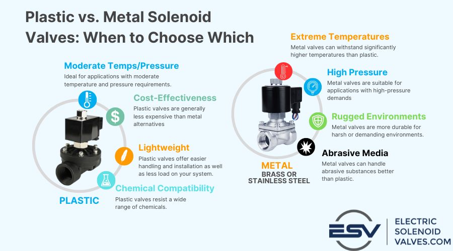 Plastic vs. Metal Solenoid Valves infographic. This graphic compares key factors to consider when choosing a valve material. Plastic valves are ideal for chemical compatibility, cost-effectiveness, lightweight applications, and moderate temperatures/pressures. Metal valves excel in extreme temperatures, high-pressure situations, rugged environments, and handling abrasive media.