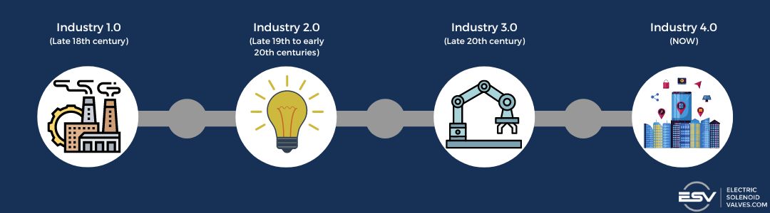 Timeline infographic showcasing the evolution of industrial revolutions, with icons representing Industry 1.0's steam and water power, Industry 2.0's electric light bulb for mass production, Industry 3.0's robotic arm symbolizing automation, and Industry 4.0's interconnected smart city illustrating the Internet of Things and AI, branded with Electric Solenoid Valves logo.