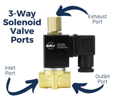 A 3-way solenoid valve with three ports labeled: inlet port (body orifice port), outlet port (cavity port), and exhaust port (stop port). The valve also has a solenoid coil wrapped around the body. Text within the image identifies the main parts of a 3-way solenoid valve including the valve body, plunger, and solenoid coil. [/Image description]