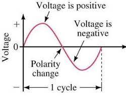 AC Alternating current sine wave polarity change