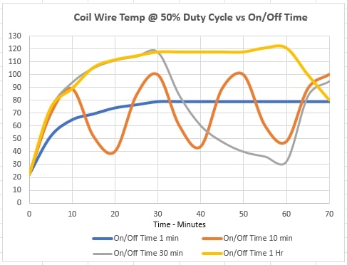 Coil wire temp at 50% Duty Cycle vs On/Off Time