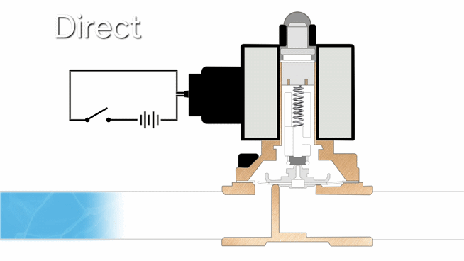 How Direct Acting Valves Work
