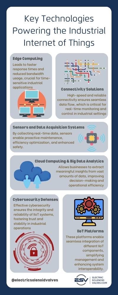 Infographic explaining key IIoT technologies including edge computing, connectivity solutions, sensors, cloud computing, cybersecurity defenses, and IIoT platforms, from Electricsolenoidvalves.com