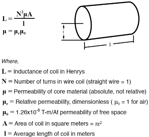 The Inductance (L) of a solenoid coil 