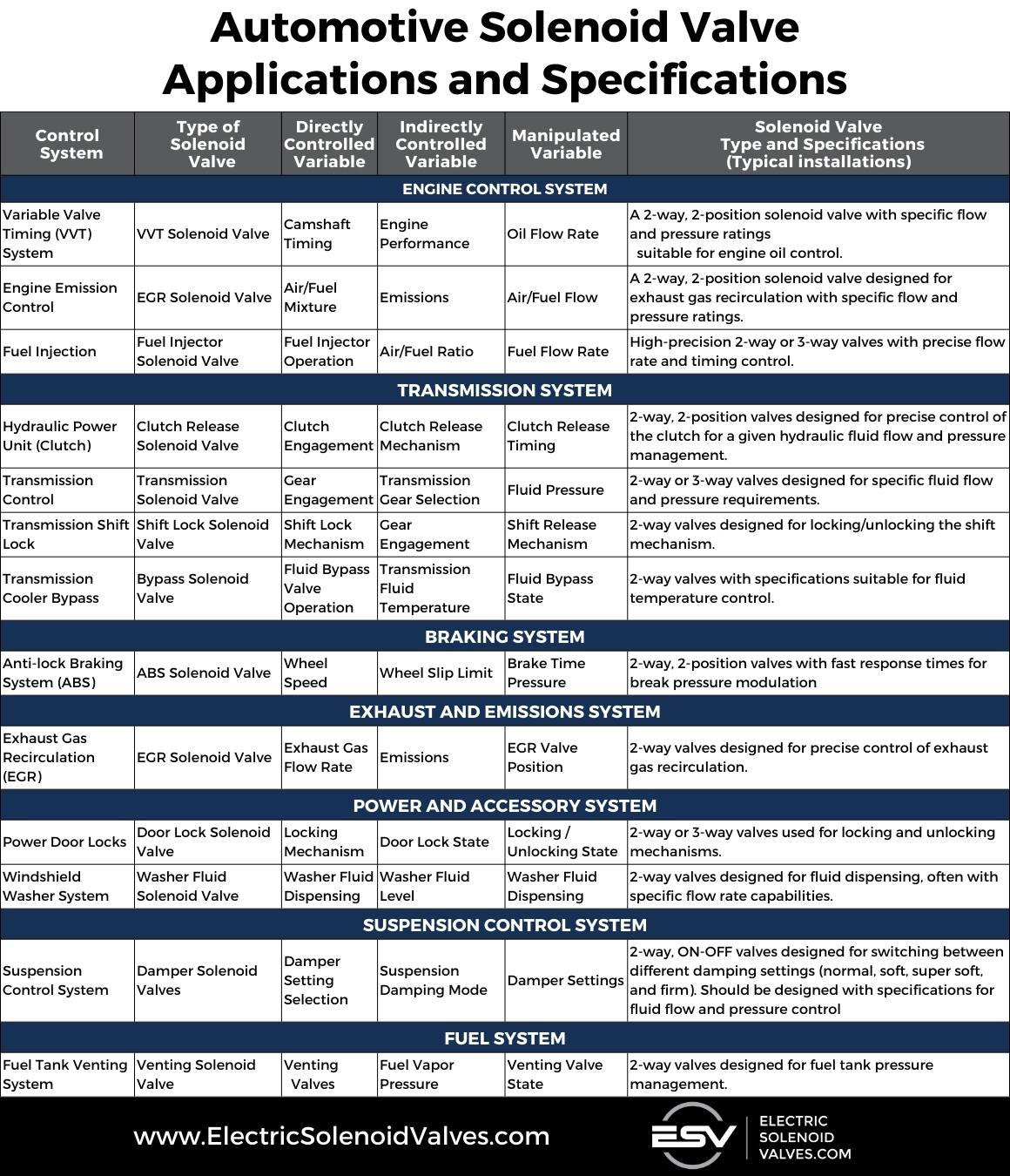 Comprehensive infographic detailing the applications and specifications of automotive solenoid valves, showcasing types and functions across engine control, transmission, braking, exhaust and emissions, power and accessory, suspension control, and fuel systems with specific examples like Variable Valve Timing and Anti-lock Braking System by ElectricSolenoidValves.com.