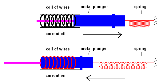 How a 2-Way Solenoid Valve Works 