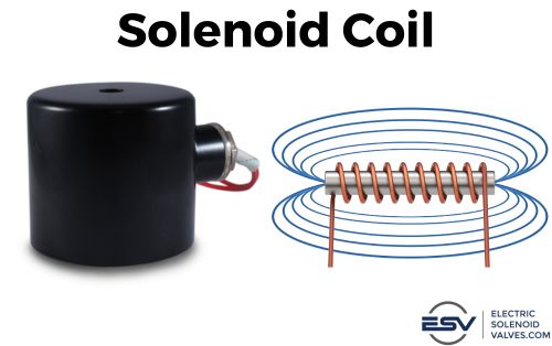 Image showing a solenoid enclosure for a 3/4" solenoid valve along with a depiction of an electrified solenoid with magnetic fields