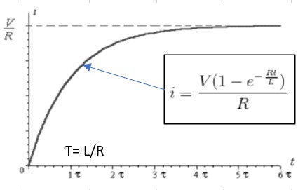 Figure 5 - DC Solenoid exponential current vs time. Figure 5 - DC Solenoid exponential current vs time.